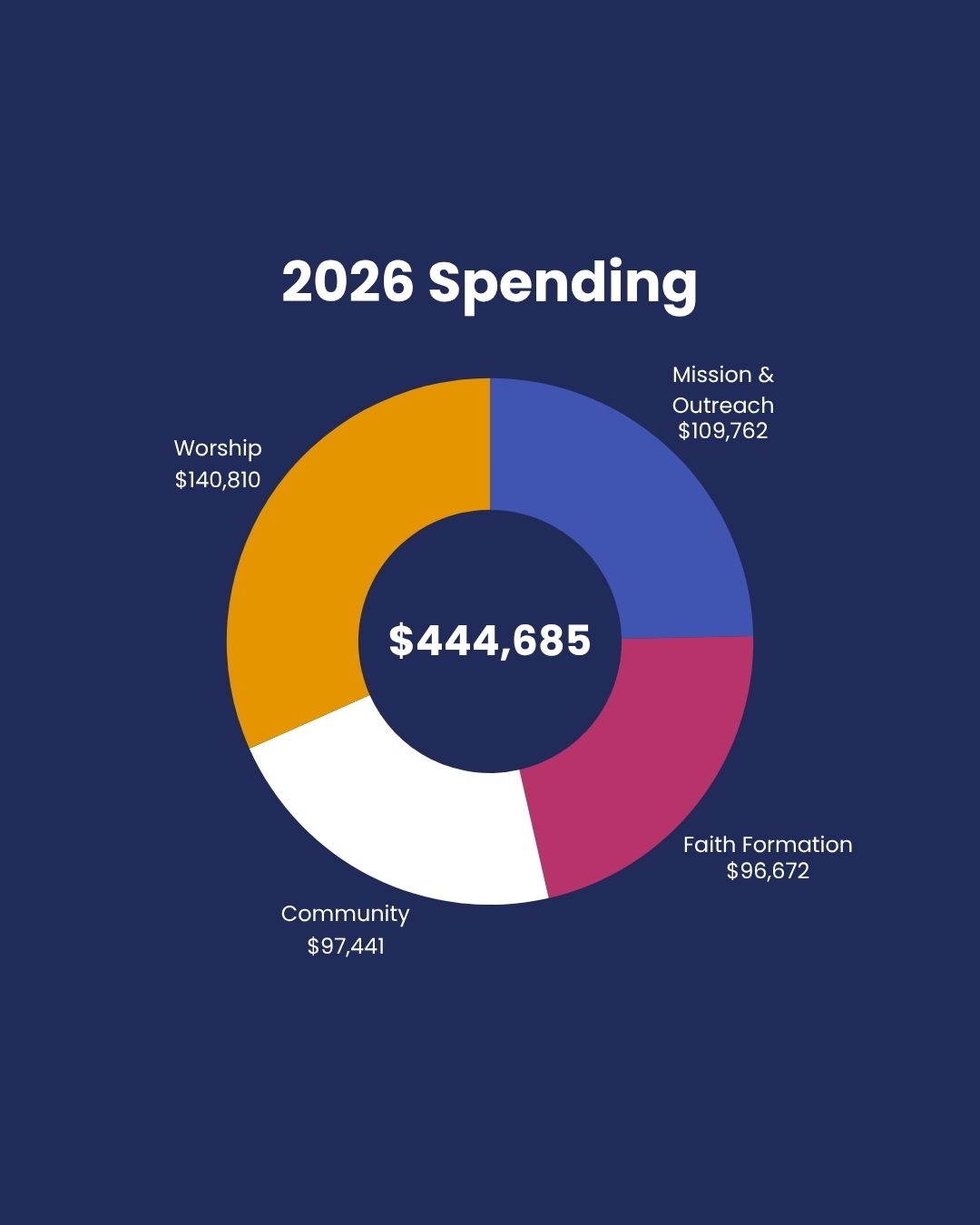 Pie chart showing 2026 spending categories. Total budget is $444,685. $140,810 goes to Worship, $109,762 goes to Mission & Outreach, $96,672 goes to Faith Formation, and $97,441 goes to Community.
